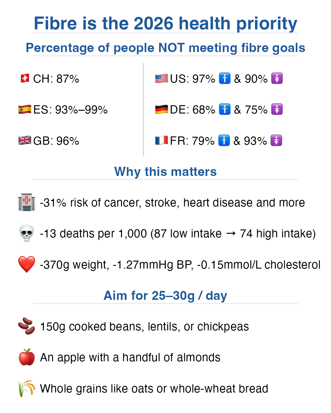 Infographic on fibre intake gaps and practical food swaps