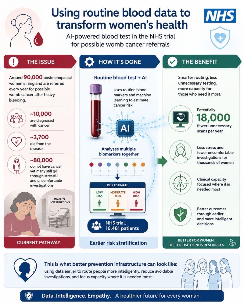 Infographic: using routine blood data and AI to triage possible womb cancer referrals