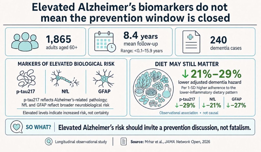 Infographic: elevated Alzheimer's biomarkers and diet still matter for dementia risk