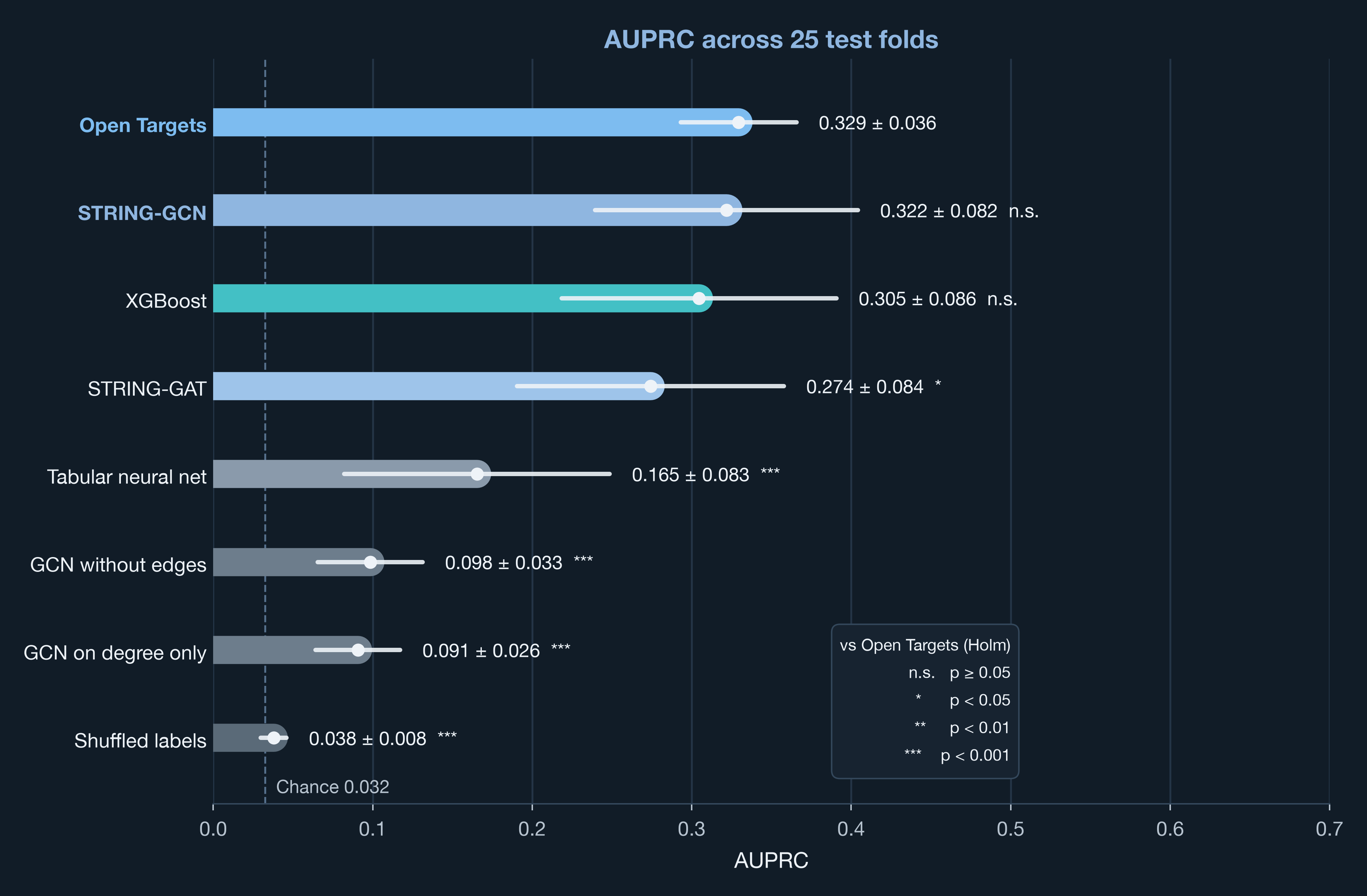 Horizontal pill bars of mean AUPRC across 25 test folds. A light marker sits at the mean; a rounded whisker is plus or minus one standard deviation. Holm stars sit after each mean plus or minus sd: STRING-GCN and XGBoost are n.s., STRING-GAT is one star, the remaining four are three stars. A dashed line marks chance at 0.032. A legend defines n.s., one star, two stars, and three stars.