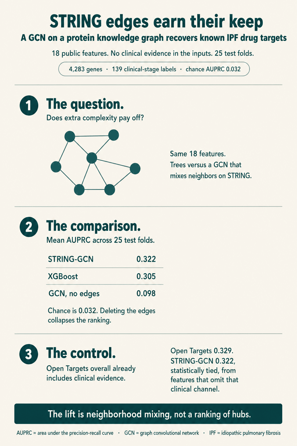Infographic: STRING-GCN recovers known IPF targets at AUPRC 0.322 versus 0.305 for XGBoost and 0.098 for a GCN without edges