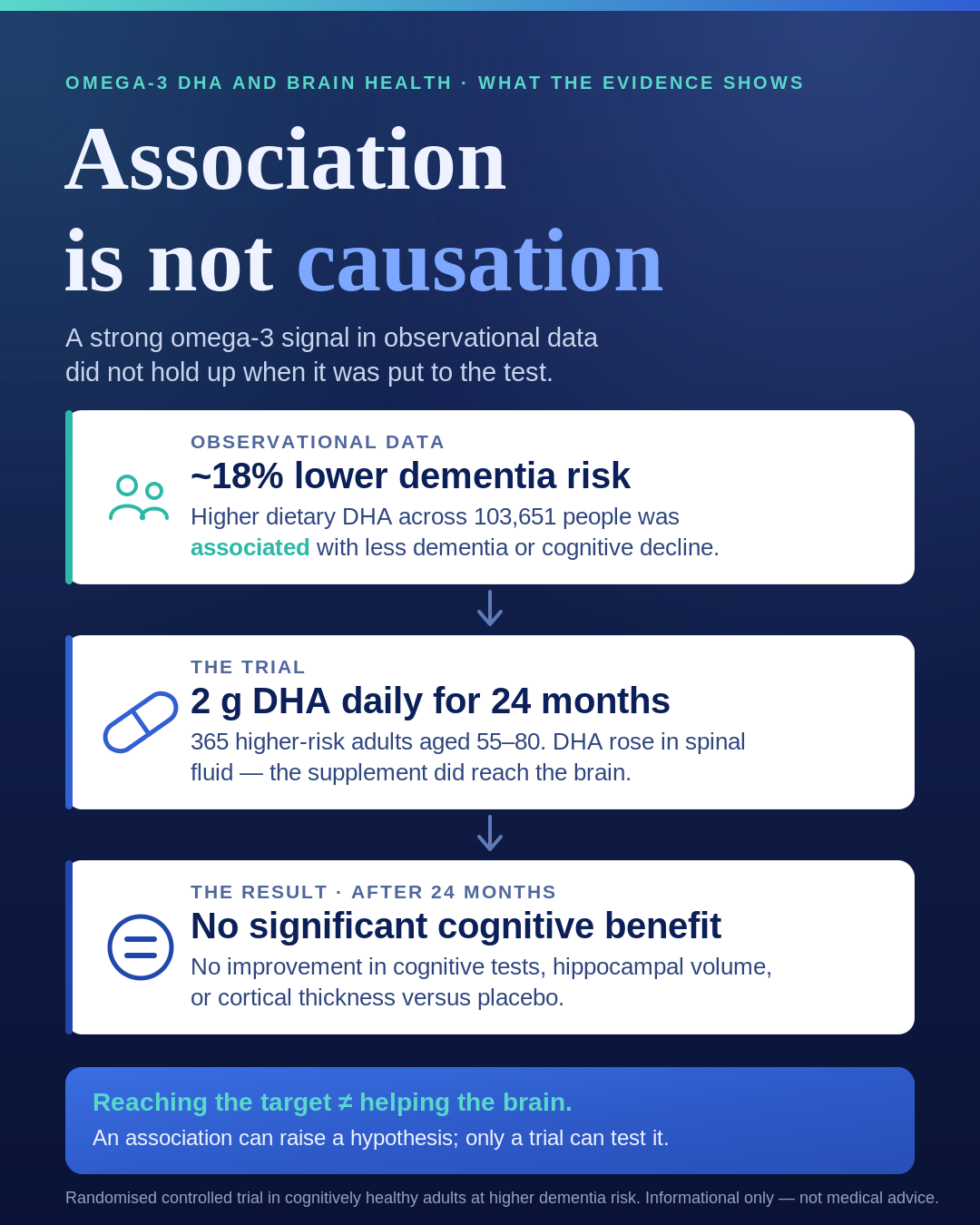 Summary graphic for the DHA brain delivery trial