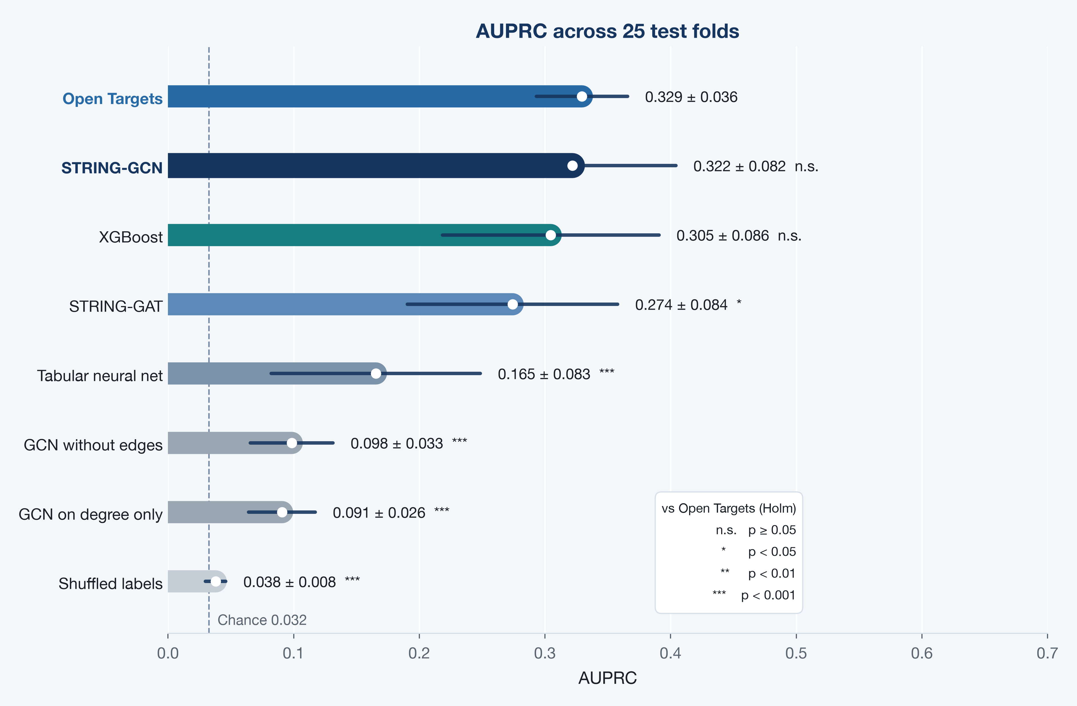 Horizontal pill bars of mean AUPRC across 25 test folds. A white marker sits at the mean; a rounded whisker is plus or minus one standard deviation. Holm stars sit after each mean plus or minus sd: STRING-GCN and XGBoost are n.s., STRING-GAT is one star, the remaining four are three stars. A dashed line marks chance at 0.032. A legend defines n.s., one star, two stars, and three stars.